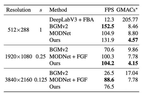 完美摳圖王冰冰 字節(jié)實習(xí)生實現(xiàn)4k60幀視頻實時摳圖,連頭發(fā)絲都根根分明 ...