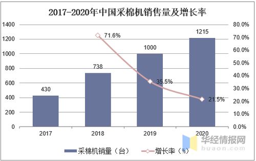 2020年中國采棉機產業前景,采棉機正在逐步實現國產替代 圖